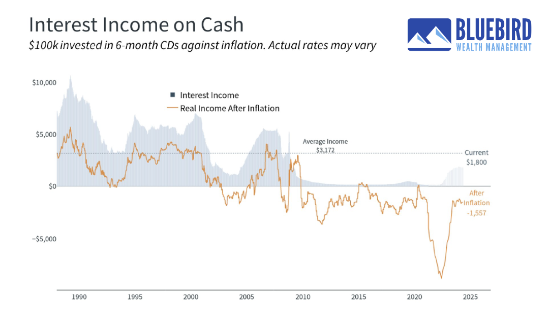 Why Cash is Not a Long-Term Investment