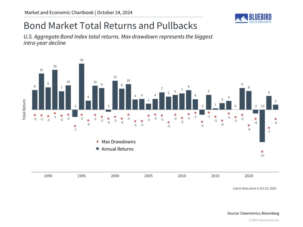 Bluebird Wealth Management Q4 Volatility 2024