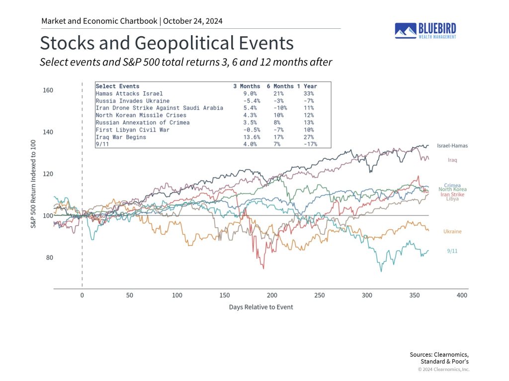 Bluebird Wealth Management Q4 Volatility 2024