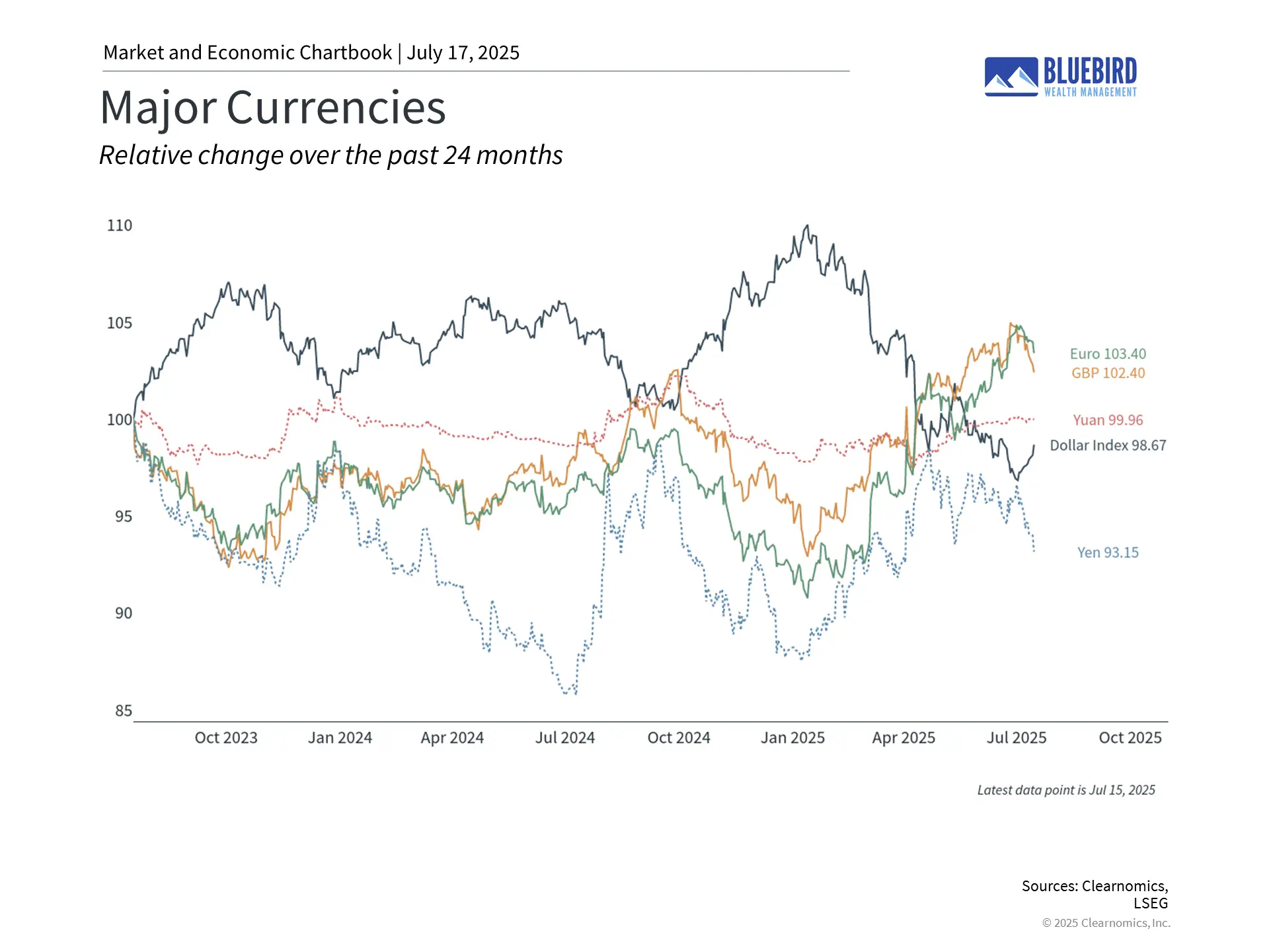 Major Currencies Major Currencies