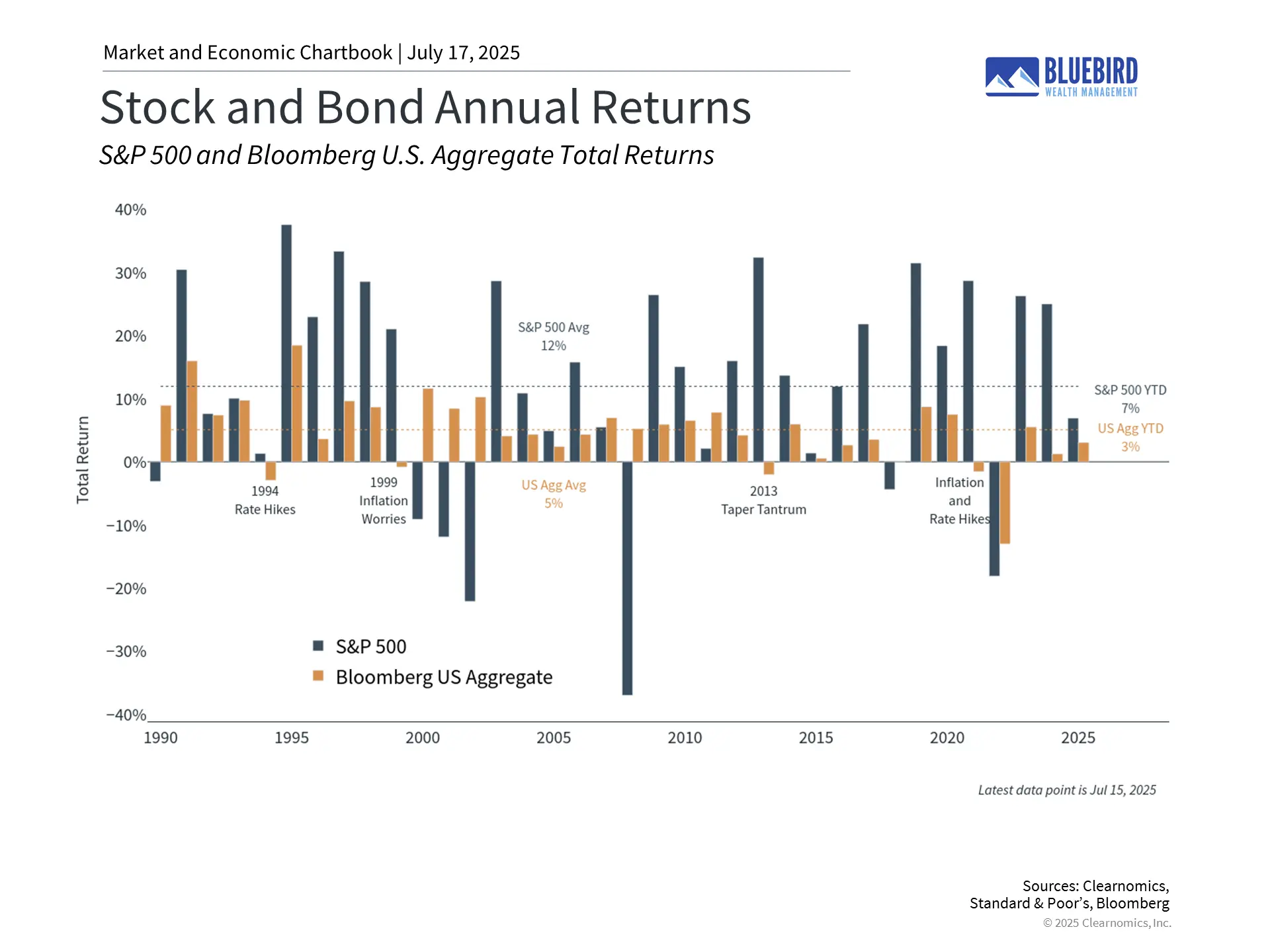 Stock and Bond Returns