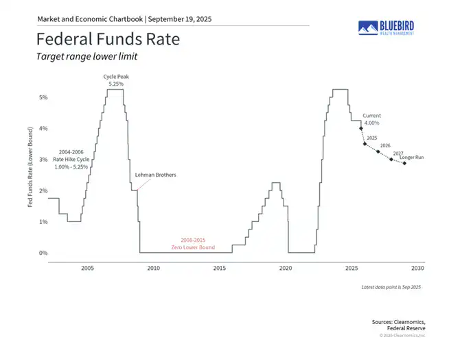 Bluebird Wealth Management Commentary/Our Blog 1 What the Fed Rate Cut Means for Long-Term Investors