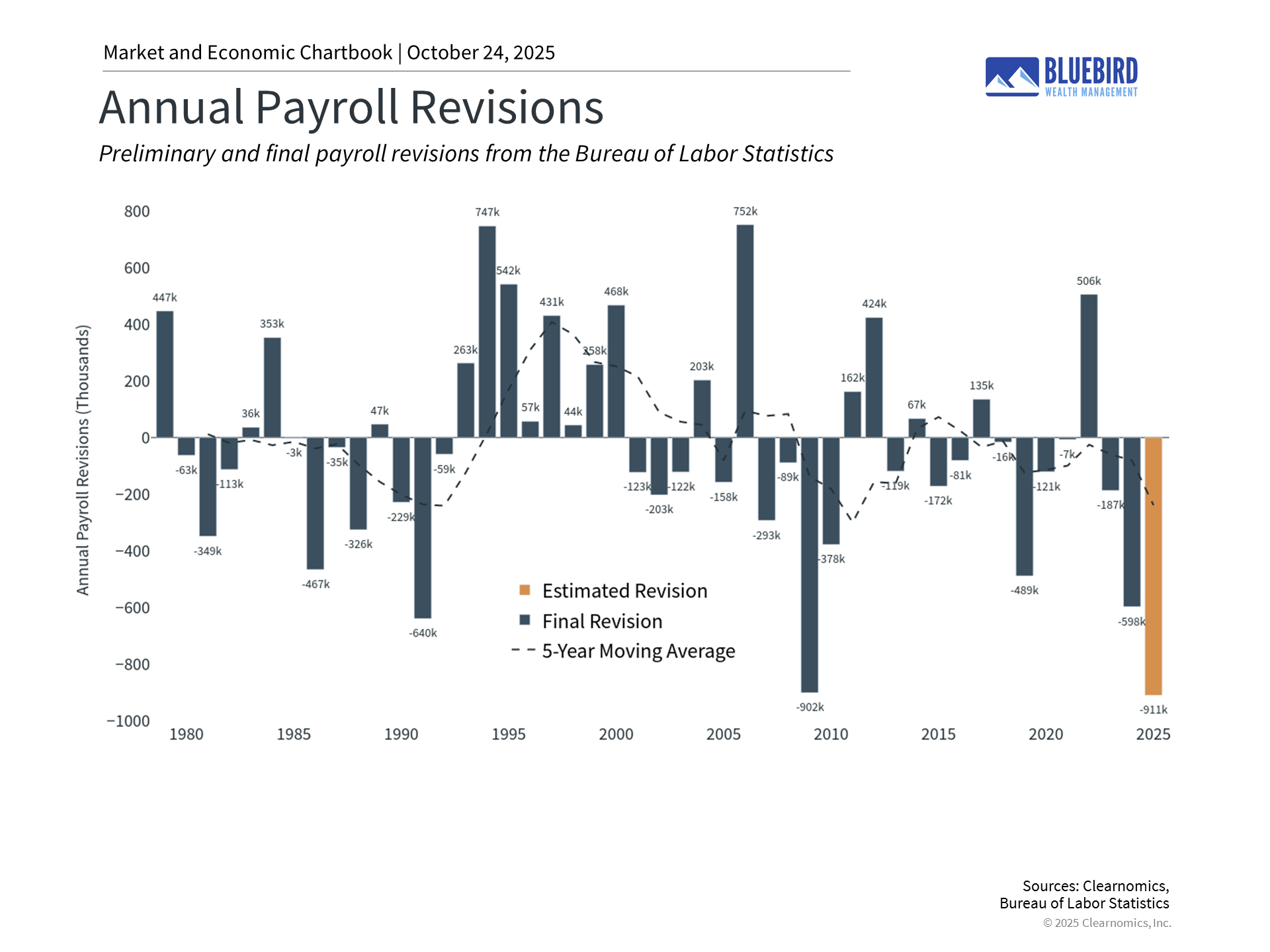 ClearChart_Annual Payroll Revisions annual
