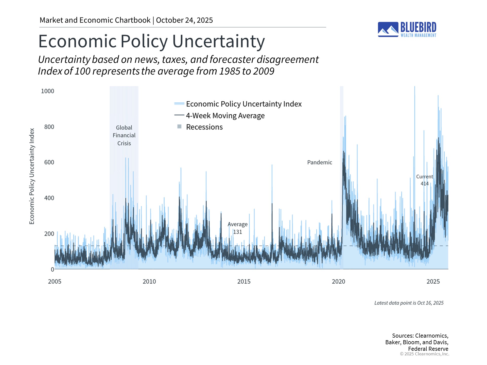 ClearChart_Economic Policy Uncertainty annual