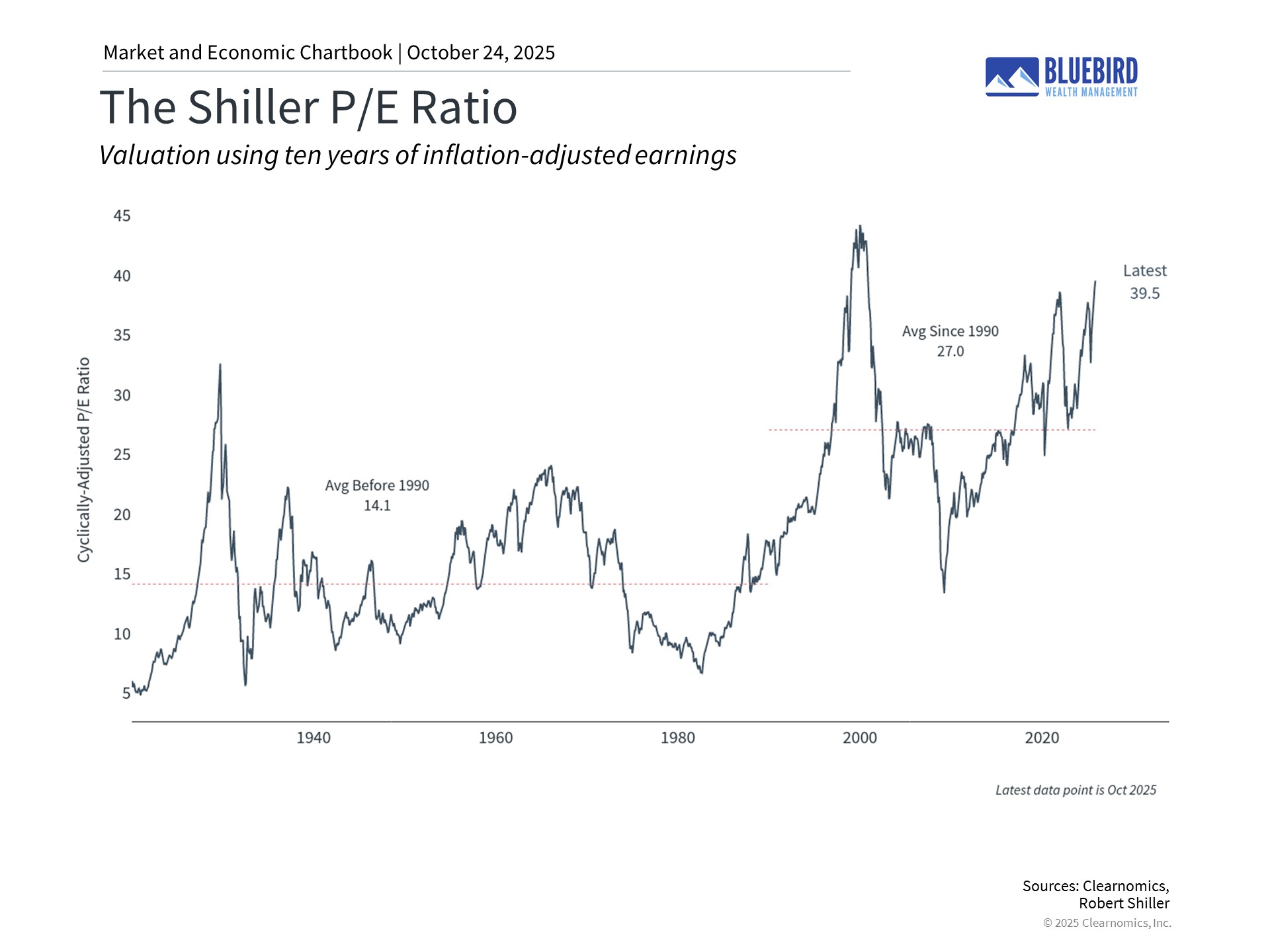 ClearChart_The Shiller P E Ratio FedFundsRate