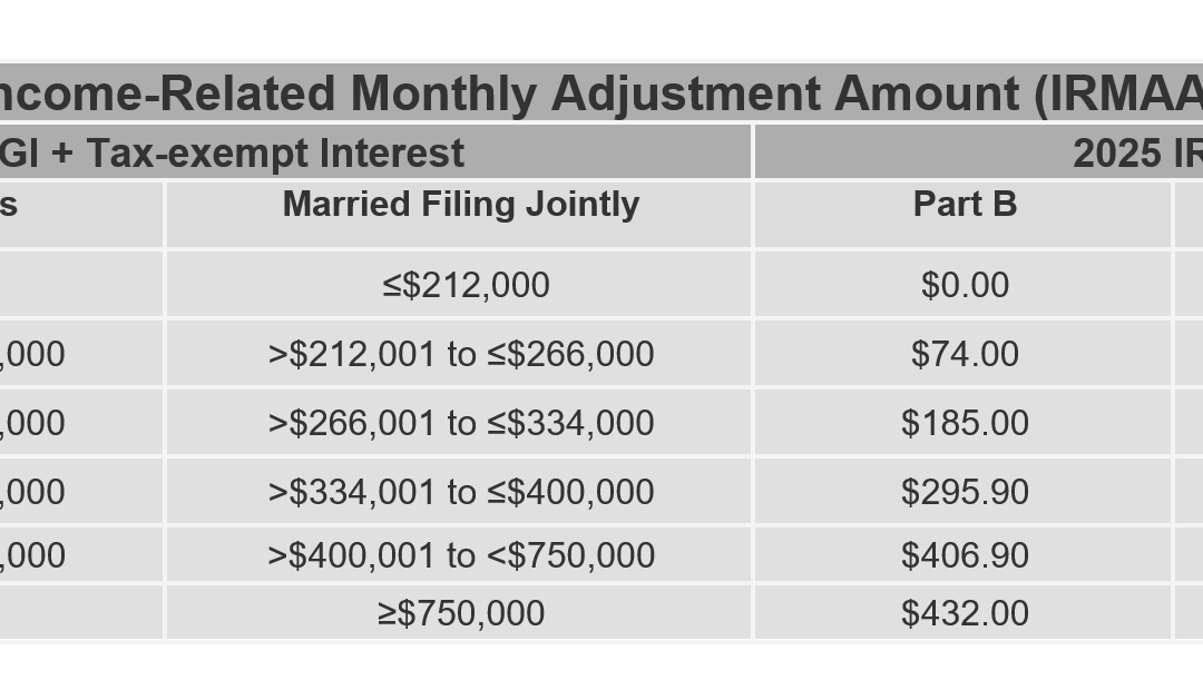 Three Tax-Efficient Charitable Giving Strategies (Updated for 2025 Tax Law Changes)
