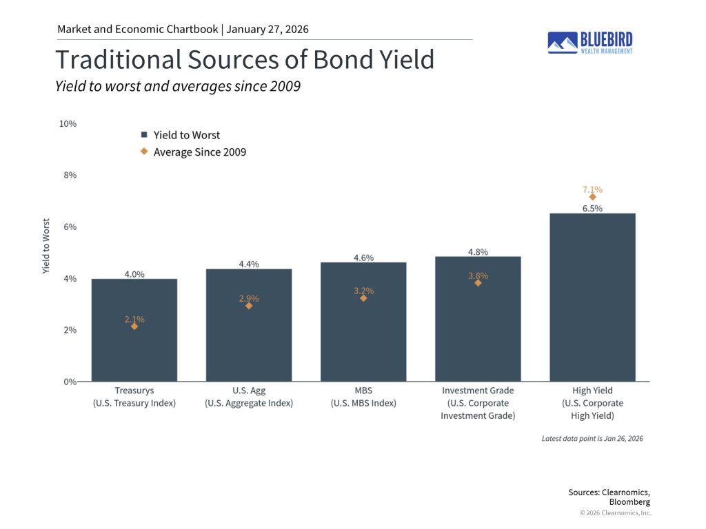 Bluebird Wealth Management